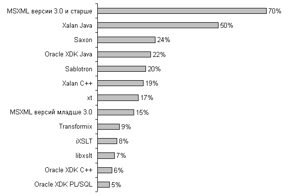 Популярность основных XSLT - процессоров